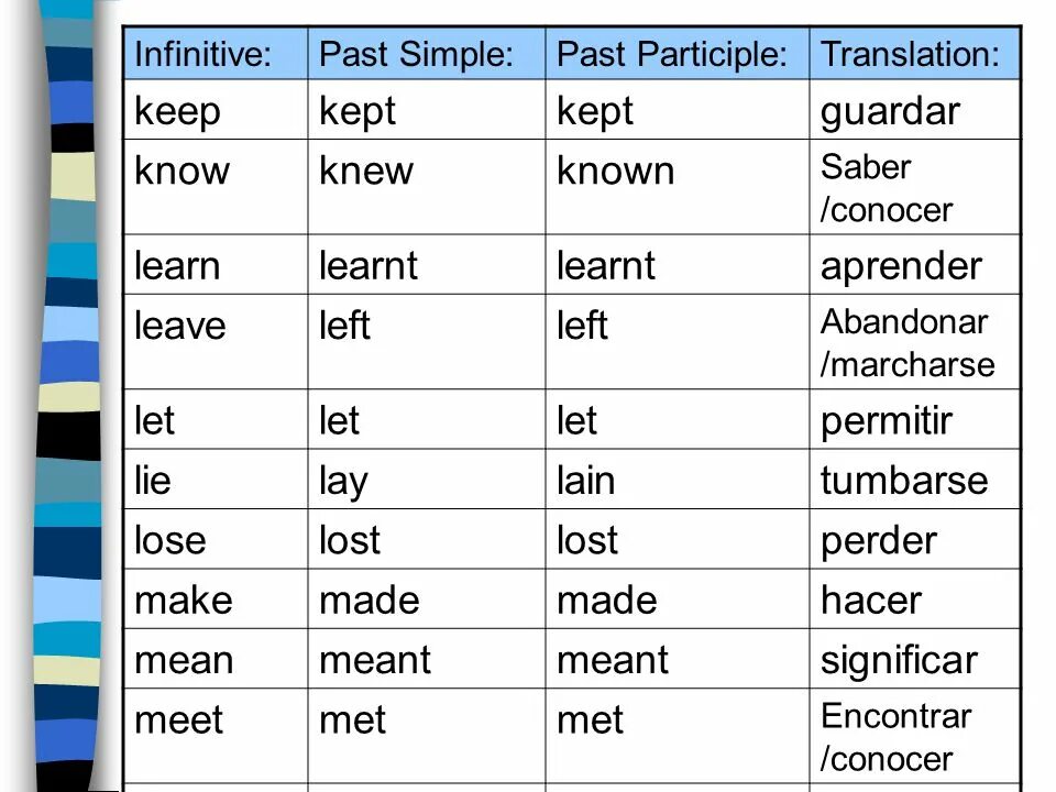 Well known simple. Leave паст Симпл форма. Leave past simple форма. Инфинитив паст Симпл. Leave в паст Симпл.