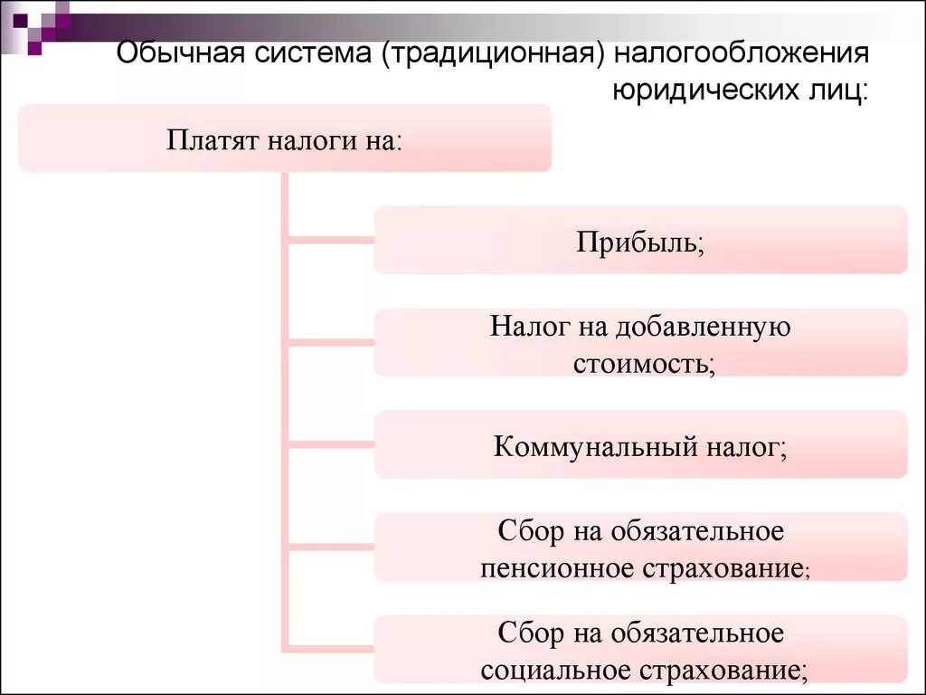 Перечислите налоги уплачиваемые предприятием. Налогообложениебридических лиц. Налоги юридических лиц. Система налогообложения юридических лиц. Особенности налогообложения юридических лиц.