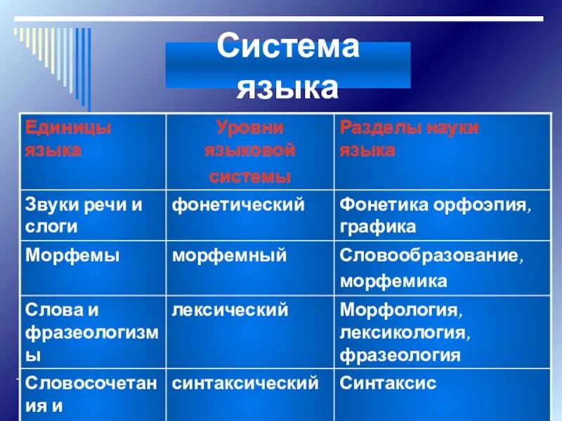 Единица языка это. Система языка. Система языка примеры. Уровни языковой системы. Уровни языка и единицы языка.