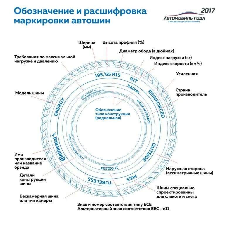 Маркировка автошин легковых автомобилей расшифровка. Маркировка автомобильных шин 195/65 r15. Расшифровка маркировки покрышки колеса. Расшифровка маркировки грузовых шин грузовых. S на шине что означает