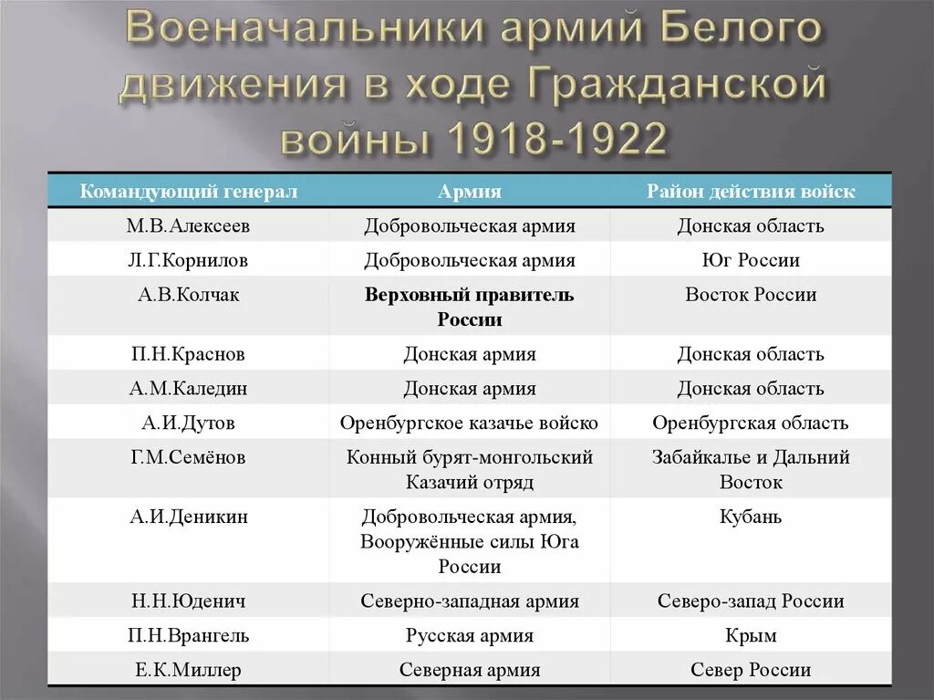 Командующие частями красной армии были. Главнокомандующий белой армии в гражданской войне. Командиры красной армии в гражданской войне таблица. Фамилии командующих войсками белой армии в 1918 году. Генералы красной армии в гражданской войне таблица.