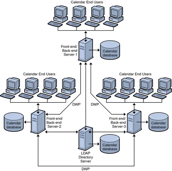 Внутренняя архитектура веб сервера. Сервер логическая схема. Логическая сеть клиент сервер. LDAP авторизация. Ldap directories