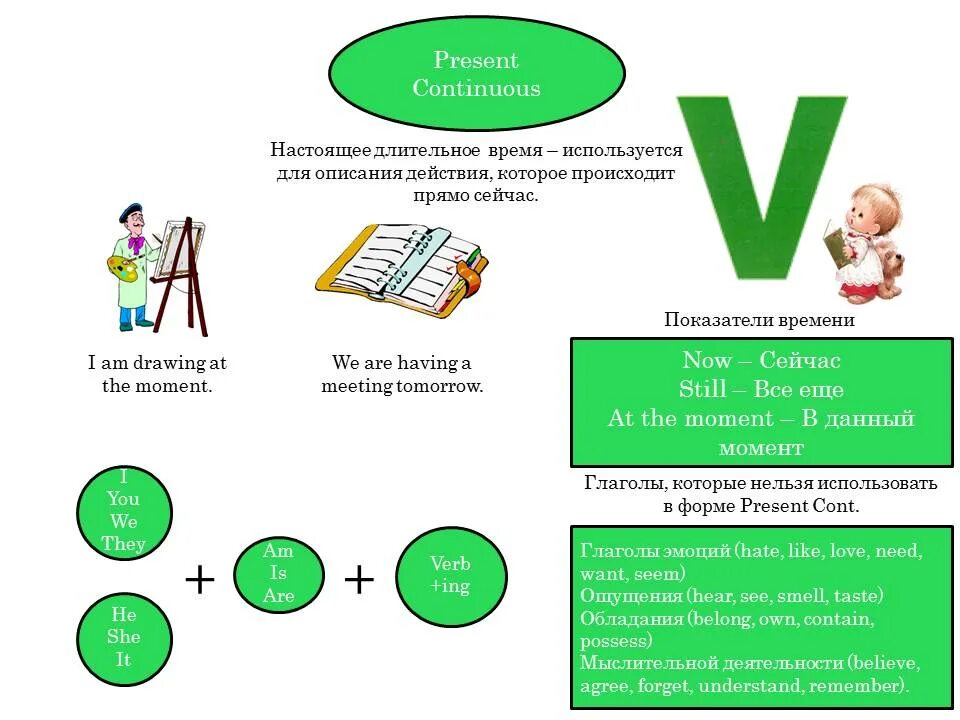 Present continuous keys. Present Continuous правило. Present Continuous схема. Present Continuous правила для детей. Present Continuous таблица.