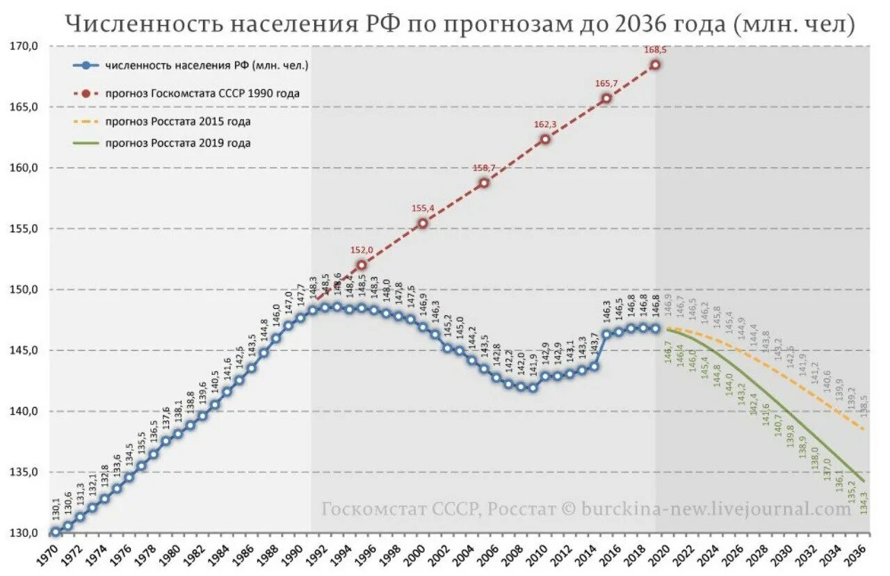 Динамика численности населения России по годам до 2020. График численности населения России по годам. Численность населения России с 90 года график. Население России график 2020.