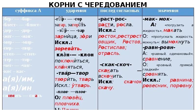 Чередование гласных в корне. Корни с чередованием правило. Корни с чередующимися гласными таблица. Замер чередование