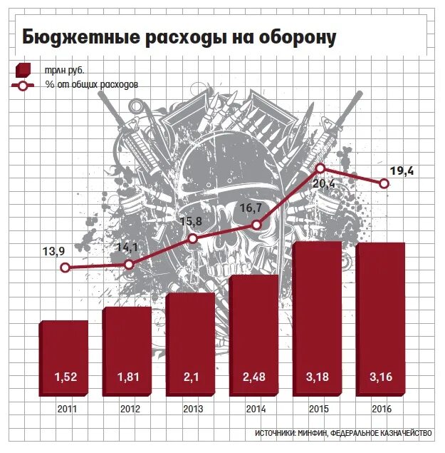 Вс рф о расходах. Расходы РФ на оборону. Затраты на оборону в России по годам. Траты на оборону в России. Расходы РФ на оборону по годам.