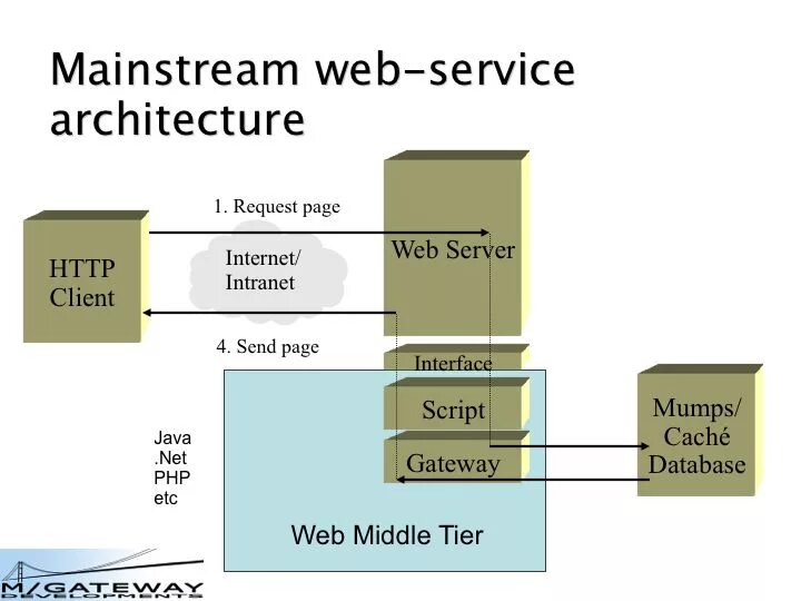 Service architecture. Архитектура web services. Web service Architecture. Схема фронт и бэк. Структура веб сервиса фронт и бэк.