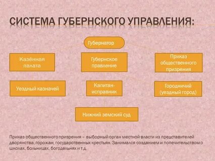 Губернская система управления