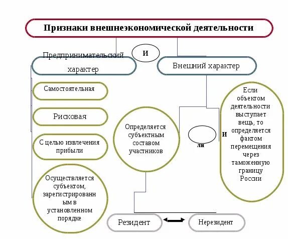 Внешнеторговой является деятельность. Структура внешнеэкономической деятельности предприятия схема. внешнеэкономическая деятельность схема. внешнеэкономическая деятельность россии в схеме. признаки внешнеэкономической деятельности.