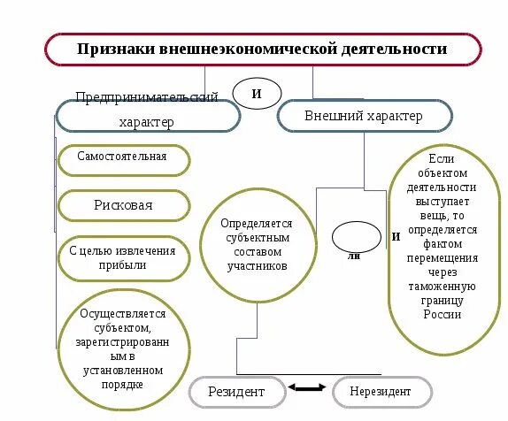 Вэд 6302. Структура внешнеэкономической деятельности предприятия схема. Внешнеэкономическая деятельность схема. Внешнеэкономическая деятельность России в схеме. Признаки внешнеэкономической деятельности.