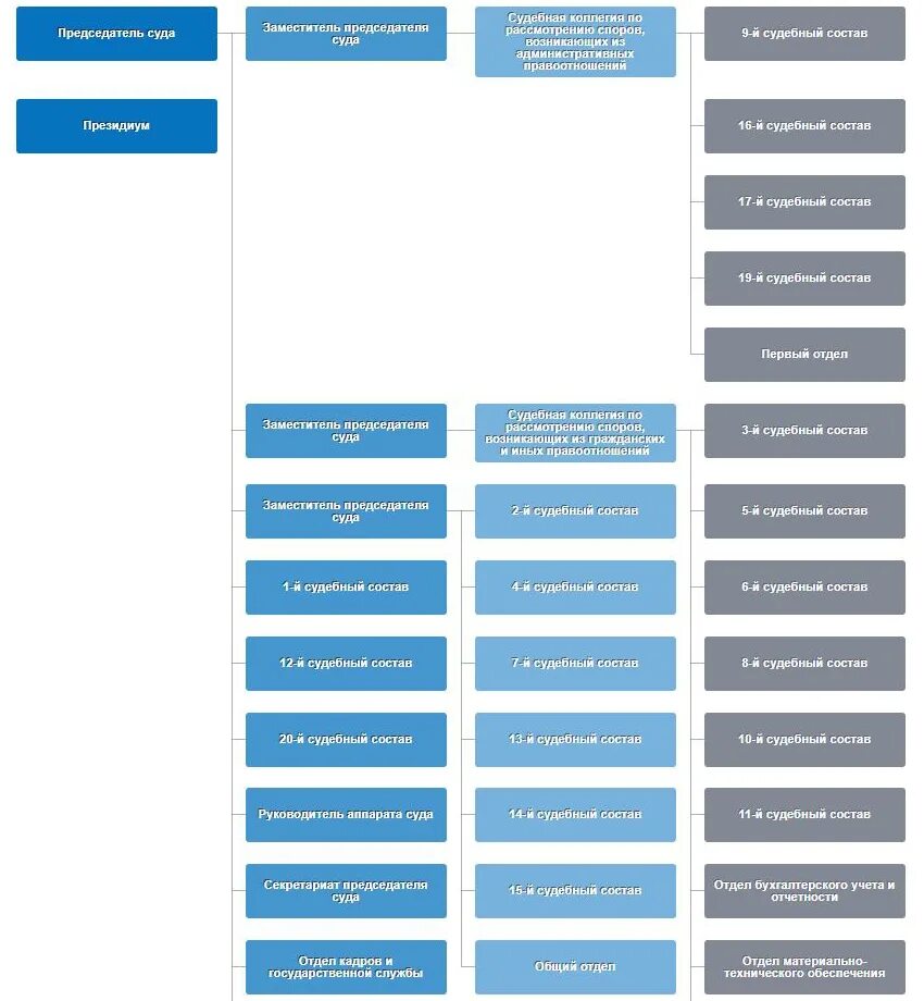 Судьи тушинского районного суда г москвы. Карта судов москвы. Структура тушинского районного суда г москвы. Список судей московского областного суда по гражданским делам. Пушкинский городской суд.