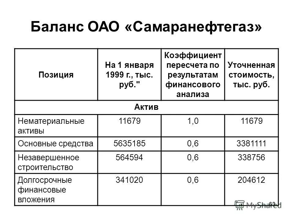 Тыс руб актив на начало