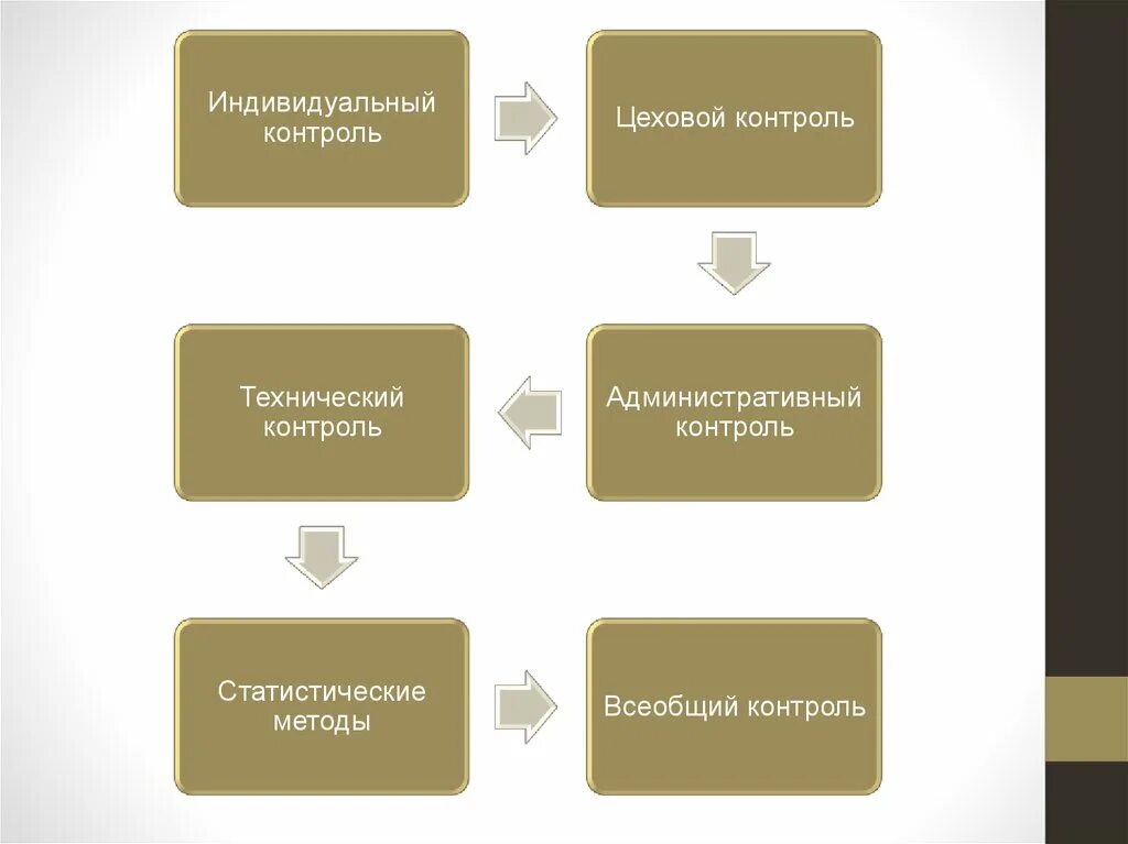 Индивидуальный контроль. Цеховой контроль качества. Административный,Технологический контроль. Индивидуальный мониторинг.