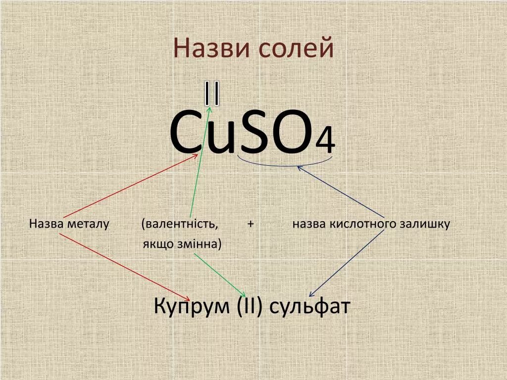 Назви солей. Cuso4 название. Название солей cuso4. Cuso4 структура.