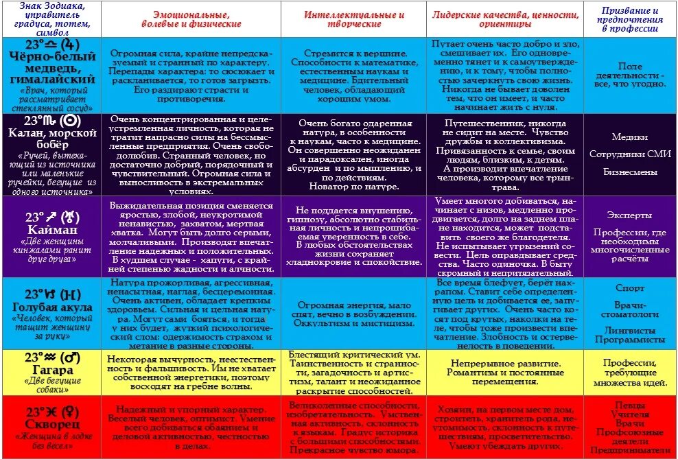 зодиакальный круг с градусами. градусы знаков зодиака таблица. павел глоба натальная карта. гороскоп для беларуси. гороскоп по градусам.