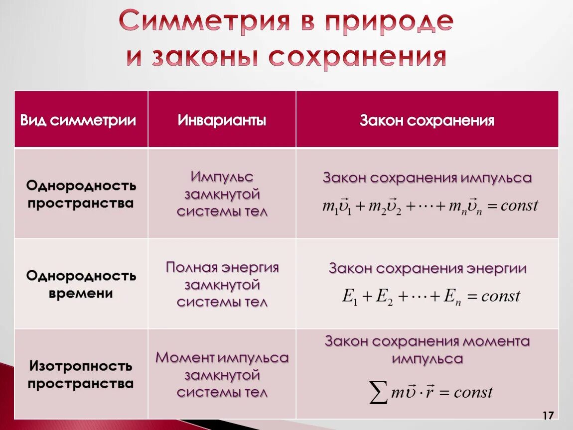 Законы сохранения значение. Симметрия и законы сохранения. Законы сохранения и симметрия пространства и времени. Принцип симметрии и законы сохранения. Законы сохранения.