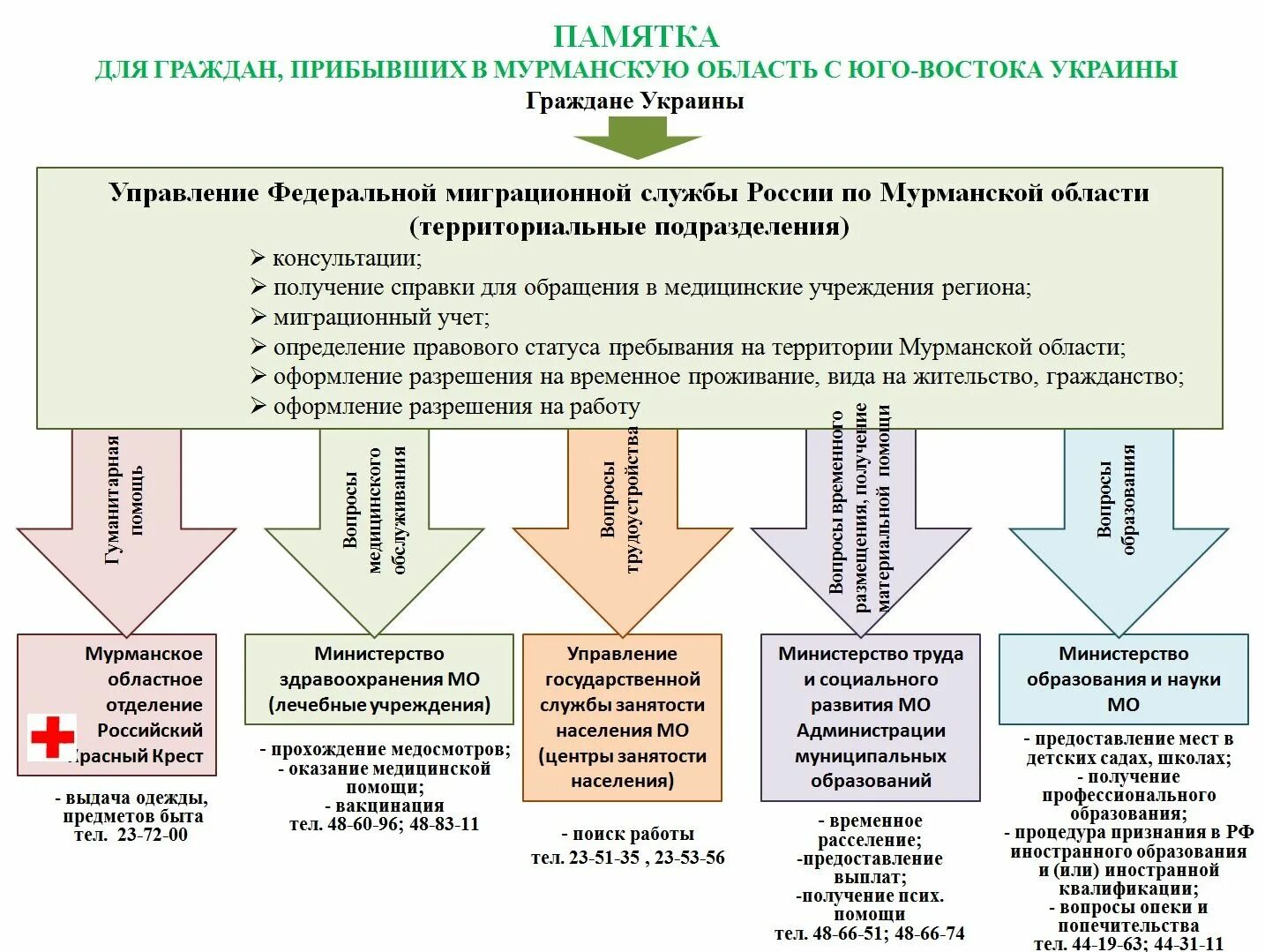 Осуществление миграционного учета схема. Деятельность по предоставлению мест для временного проживания. Осуществление миграционного учета схема. Памятка гражданам украины. Деятельность по предоставлению мест для временного проживания.