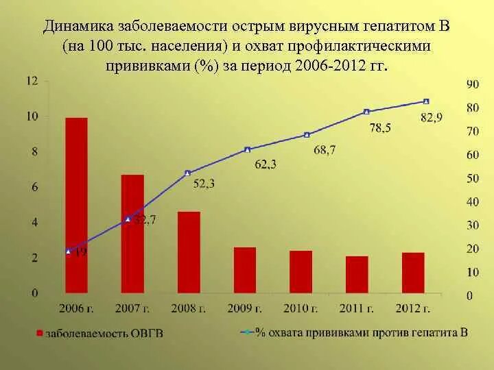 Статистика аппендицита. Динамика заболеваемости гепатитом б. Заболеваемость гепатитом с. Заболеваемость гепатитом в в России. Гепатит а статистика заболеваемости.