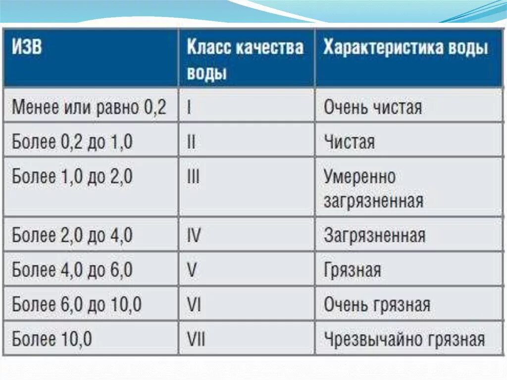 Классы качества воды. Параметры качества воды. Классы воды по качеству. Характеристики качества воды. Данные по качеству воды