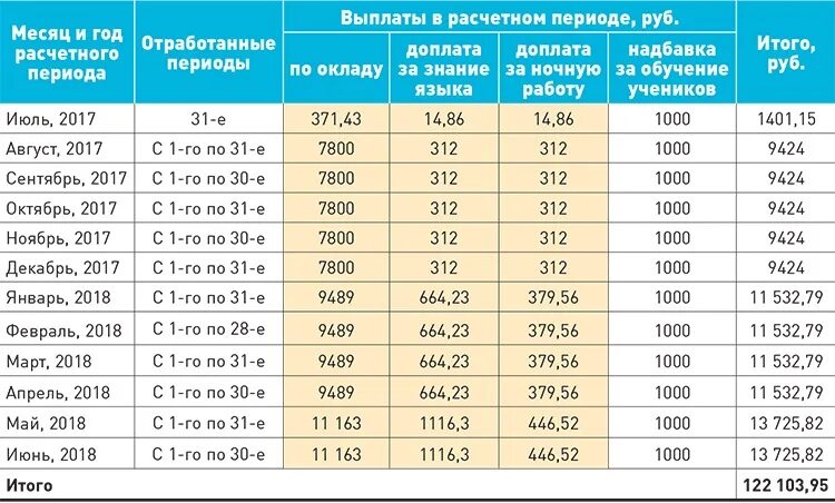 Таблица единого пособия в 2024 году расчетный. Таблица расчеткапособия. Таблица расчёта пособиц. Таблица расчёта пособия. Расчётный пер од на пособие.