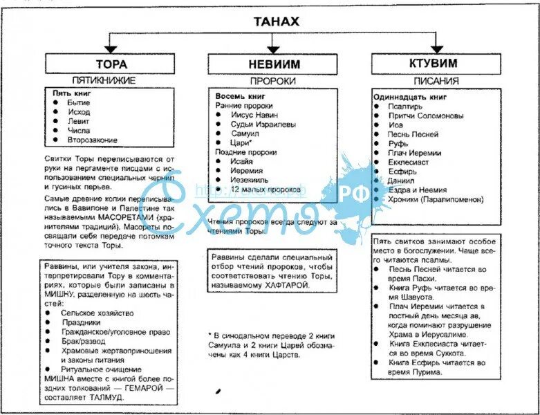 Структура Торы. Структура Танаха. Танах разница Ветхий Завет.