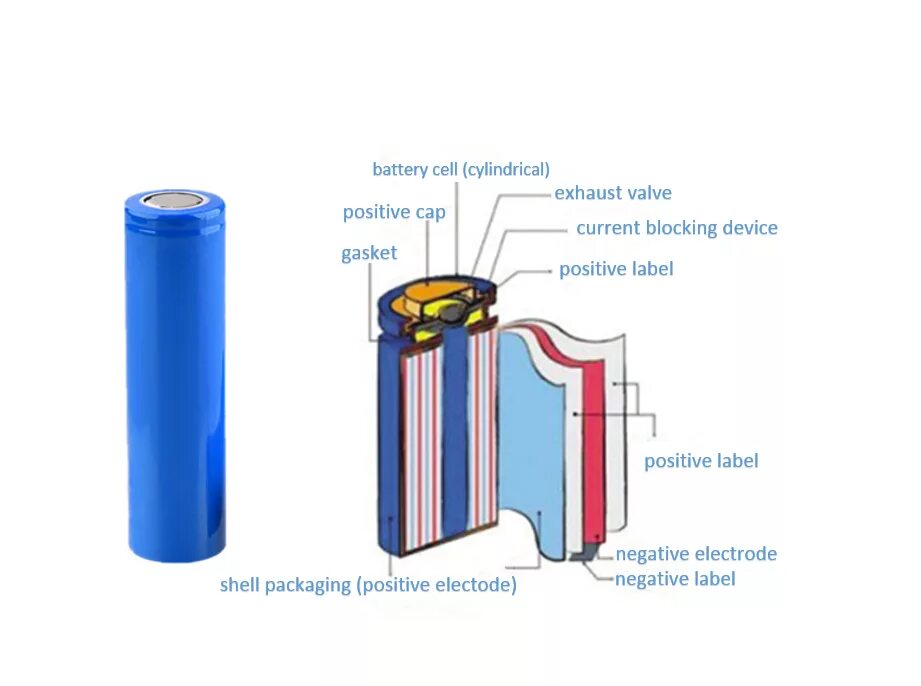 Можно ли считать литий ионными аккумуляторами. Литий-ионный аккумулятор 18650 в разрезе. Аккумулятор 18650 в разрезе. Аккумулятор lifepo4 в разрезе. Строение литий ионного аккумулятора.