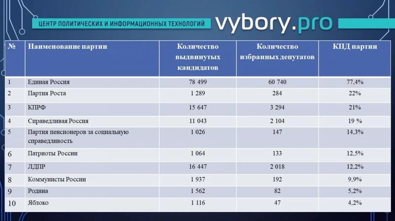 Какие партии в думе россии. Политические партии России таблица численность. Партии России 2021. Парламентские политические партии РФ таблица. Численность партий в России 2022.