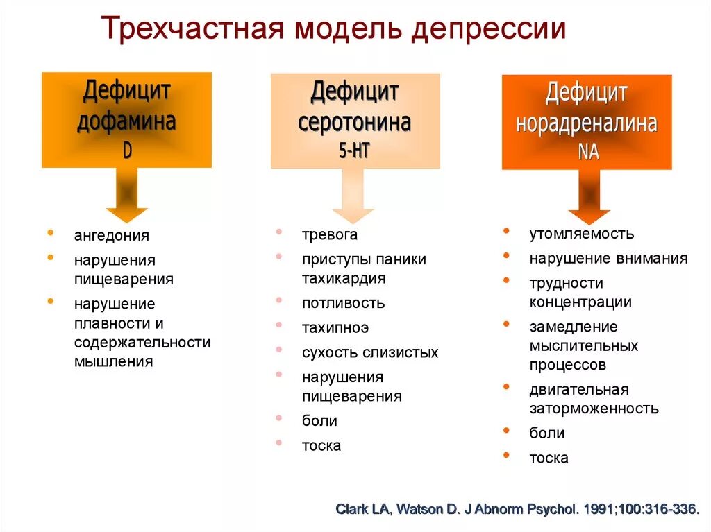 Дефицит дофамина симптомы. Избыток и недостаток серотонина. Симптомы нехватки серотонина дофамина. Серотонин гормон избыток и недостаток.