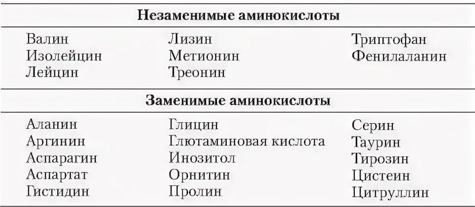 Как выучить аминокислоты. 20 аминокислот формулы и названия заменимые и незаменимые. 20 аминокислот заменимые и незаменимые таблица. незаменимые аминокислоты формулы и названия. 20 аминокислот заменимые и незаменимые аминокислоты таблица.