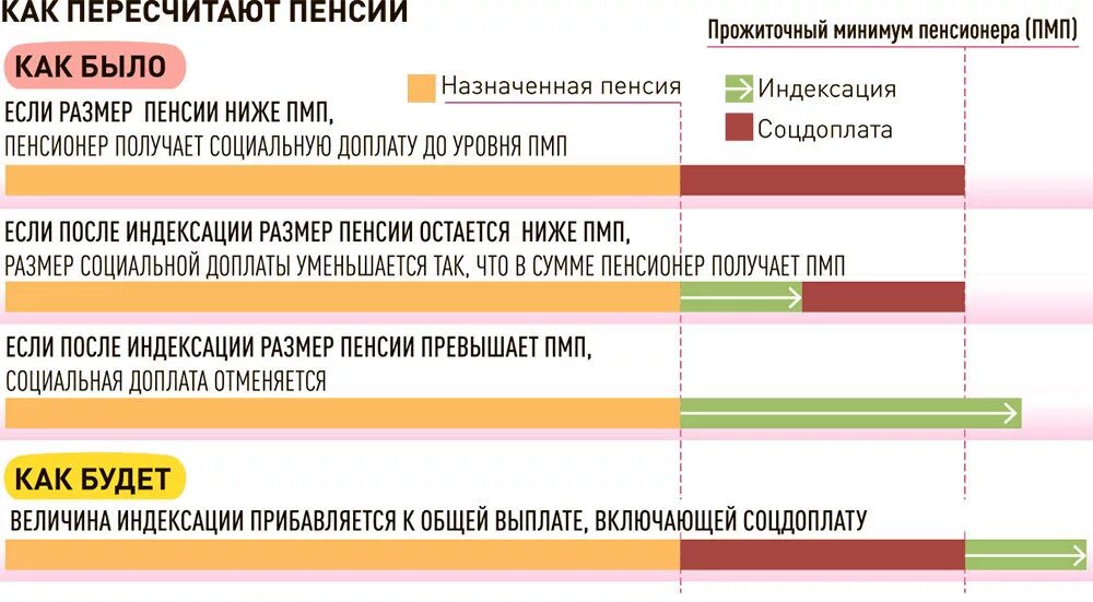 Средний прожиточный минимум. Пенсия два прожиточных минимума. Социальная доплата до уровня пм. Величина прожиточного минимума пенсионера. Минимальный прожиточный минимум пенсия.