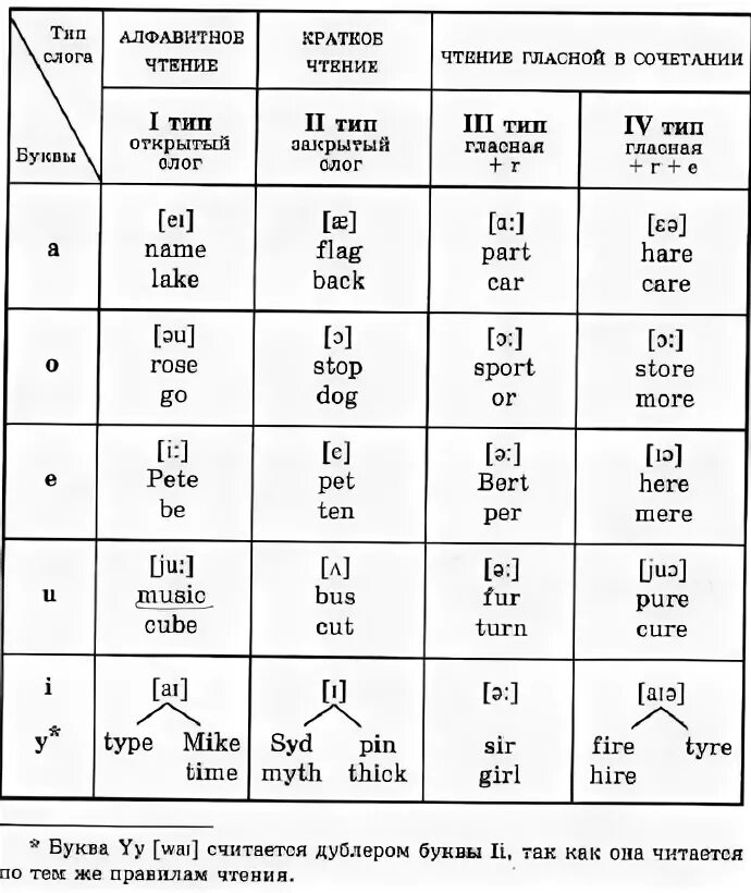 4 Типа чтения гласных в английском языке таблица. Таблица чтения гласных 4 типов слогов в английском. 4 Типа чтения гласных в английском языке. Правила чтения английских гласных букв таблица. Слог в английском языке примеры