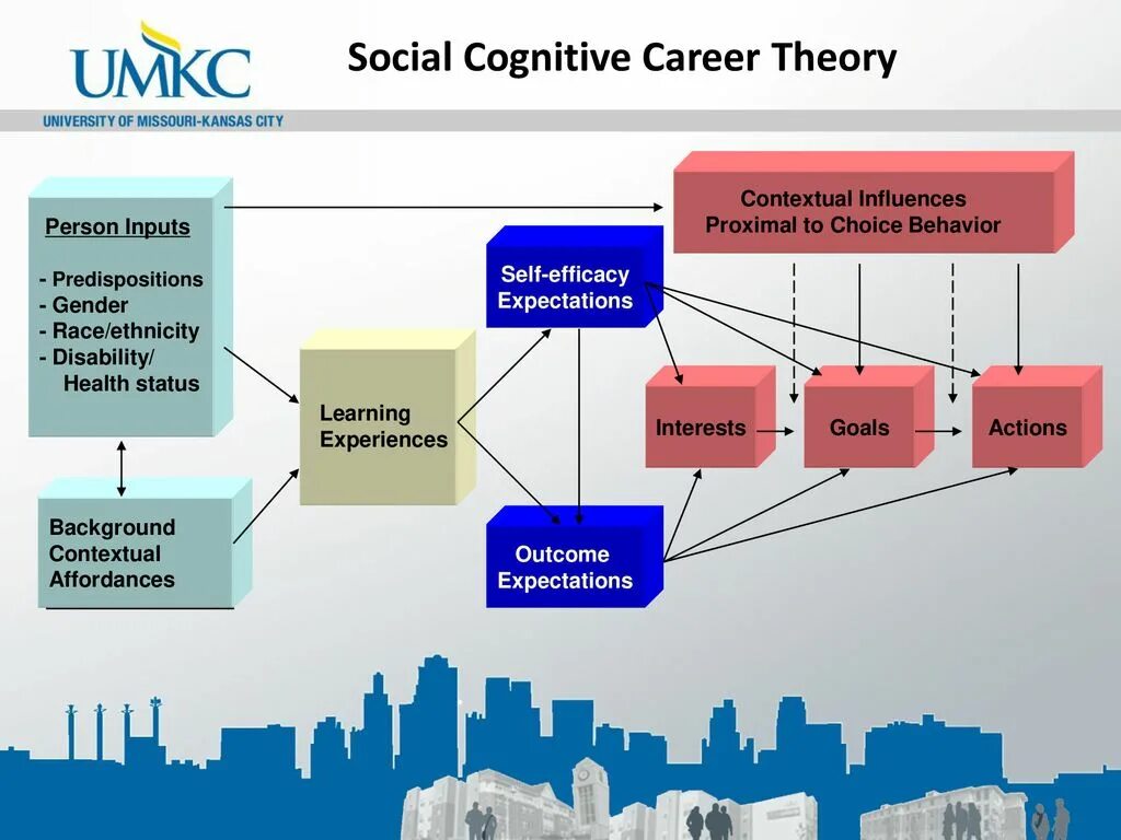 Social cognitive Theory. Social cognitive career Theory модель. Social choice Theory. Choice of career кластер.