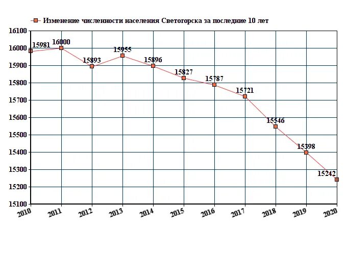 Светогорск количество жителей. Население Светогорска. Население Светогорска Ленинградской области. Населения Светогорска 2023.