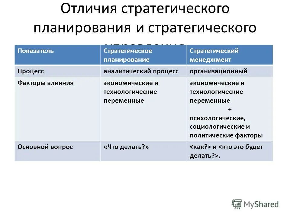 Есть ли отличие между. Стратегический менеджмент и стратегическое планирование. Долгосрочное и стратегическое планирование. Стратегическое планирование и стратегический менеджмент отличия. Различие долгосрочного от стратегического планирования.