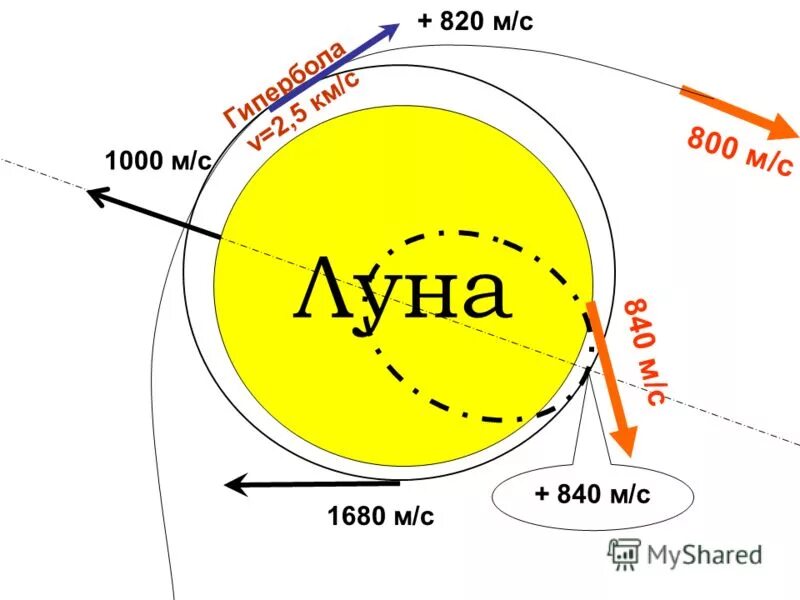 скорость луны по орбите земли