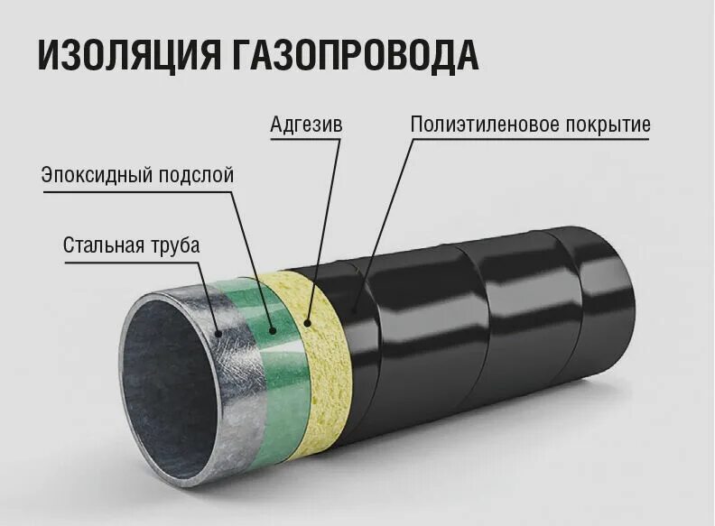 2 этап изоляции. Защитная изоляция для трубопроводов 426мм. Изоляция наружного подземного газопровода. Изоляция газовых труб 100мм. Тепловая изоляция стальных труб слоем "исоком" т.20мм.