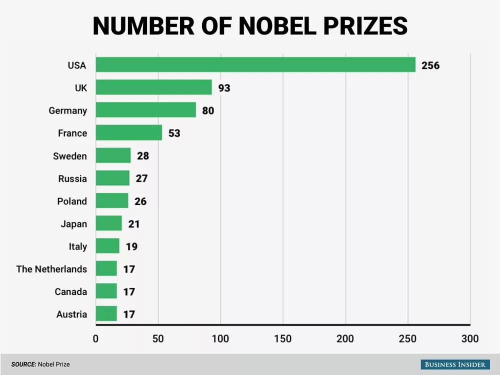 Призер сколько процентов. Количествоьнобелевских оауреатов по странам. Количество нобелевских лауреатов по странам. Количество лауреатов Нобелевской премии по странам. Количество нобелевских премий по странам.