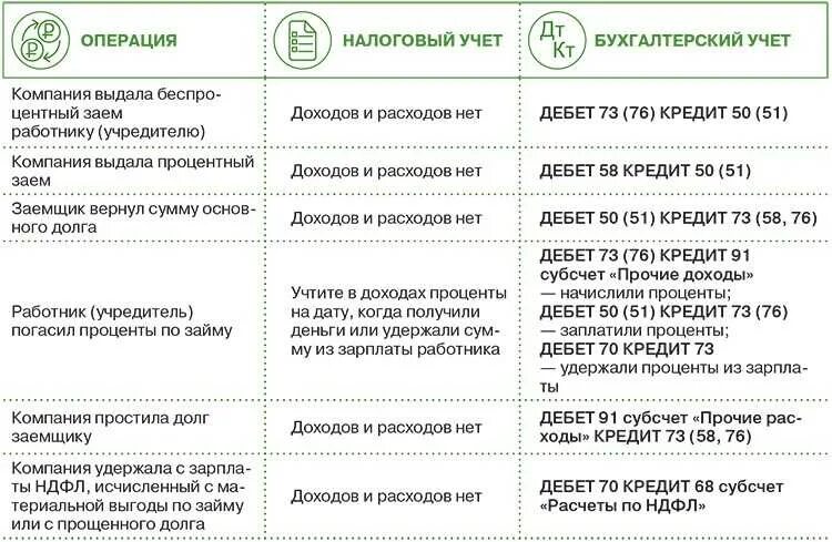 Кредиты работникам организации. Процентный займ учредителю. Выдача кредита работнику организации проводка. Выдача займа работнику. Выдан займ сотруднику организации.