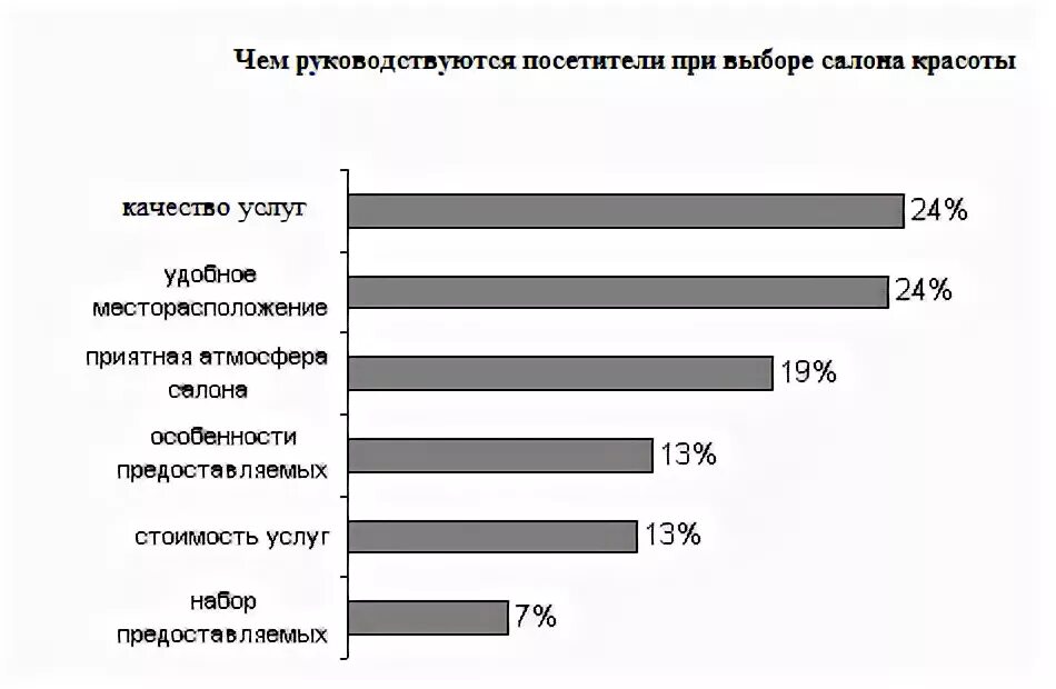 Спрос на услуги салонов красоты. Спрос на услуги салонов красоты. Анализ рынка парикмахерских услуг. Рынок парикмахерских услуг. Емкость рынка салонов красоты.