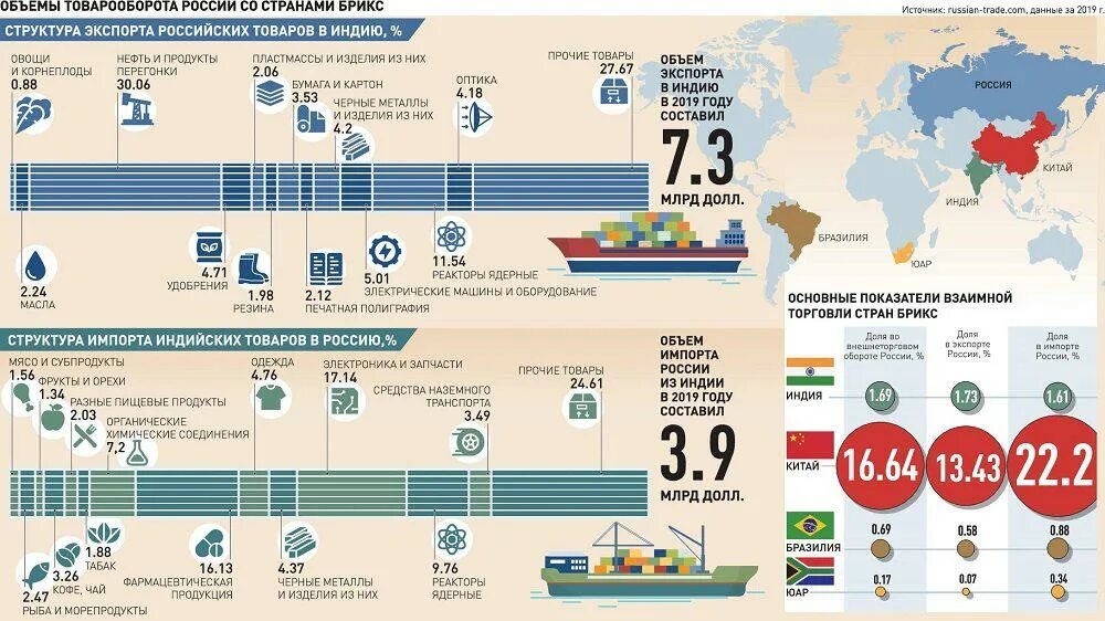 Структура товарооборота России и Китая. Товарооборот между Россией и Индией. Торговый оборот между странами. Торговля России и старн БРИКС. Направления торговли россии