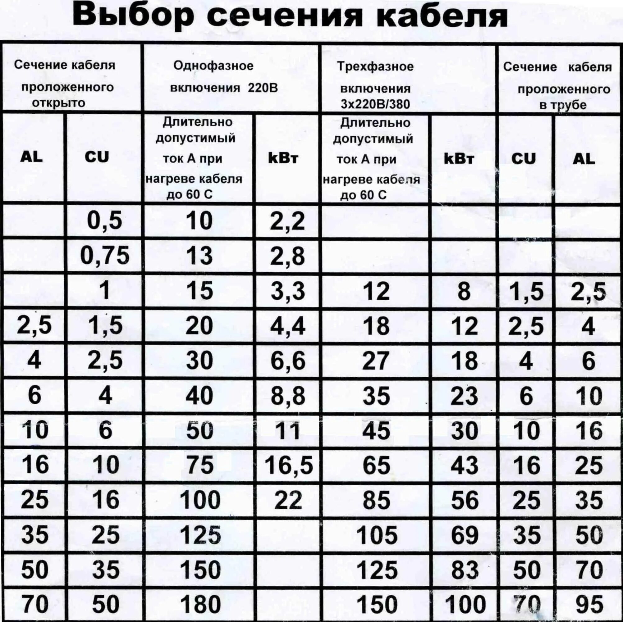 Как подобрать кабель. Таблица мощности кабеля по сечению медного. Таблица сечения медных проводов. Расчетное сечение кабеля таблица. Нагрузка на медный кабель по сечению таблица.