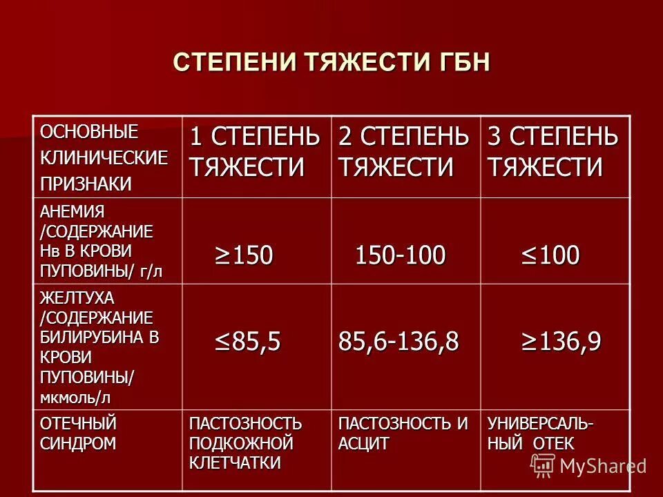 Степени у новорожденных. Гемолитическая болезнь новорожденного степени тяжести. гемолитическая желтуха новорожденных. гемолитическая болезнь новорожденных классификация. степени гемолитической болезни новорожденного.