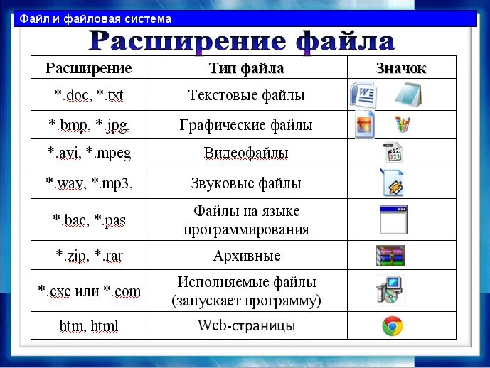 Расширения командных файлов. Таблица имя файла Тип файла. Типы файлов и программы. Типы файлов в информатике. Графические файлы названия.