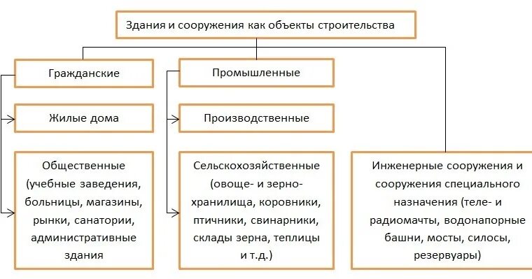Назначение здания классификация. Классификация зданий и сооружений таблица. назначение зданий и сооружений классификация. классификация строений зданий и сооружений. классификация общественных зданий и сооружений.