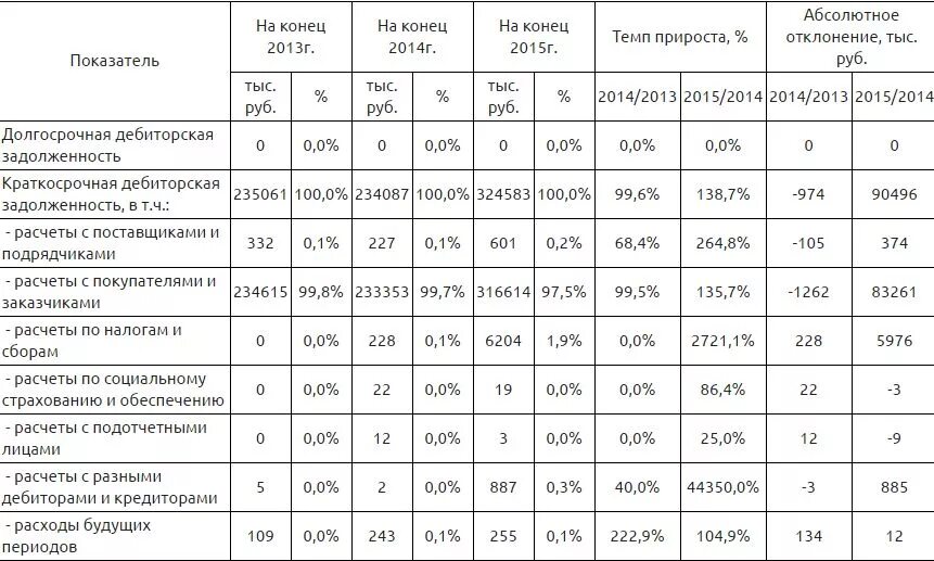 Кредиторская задолженность таблица