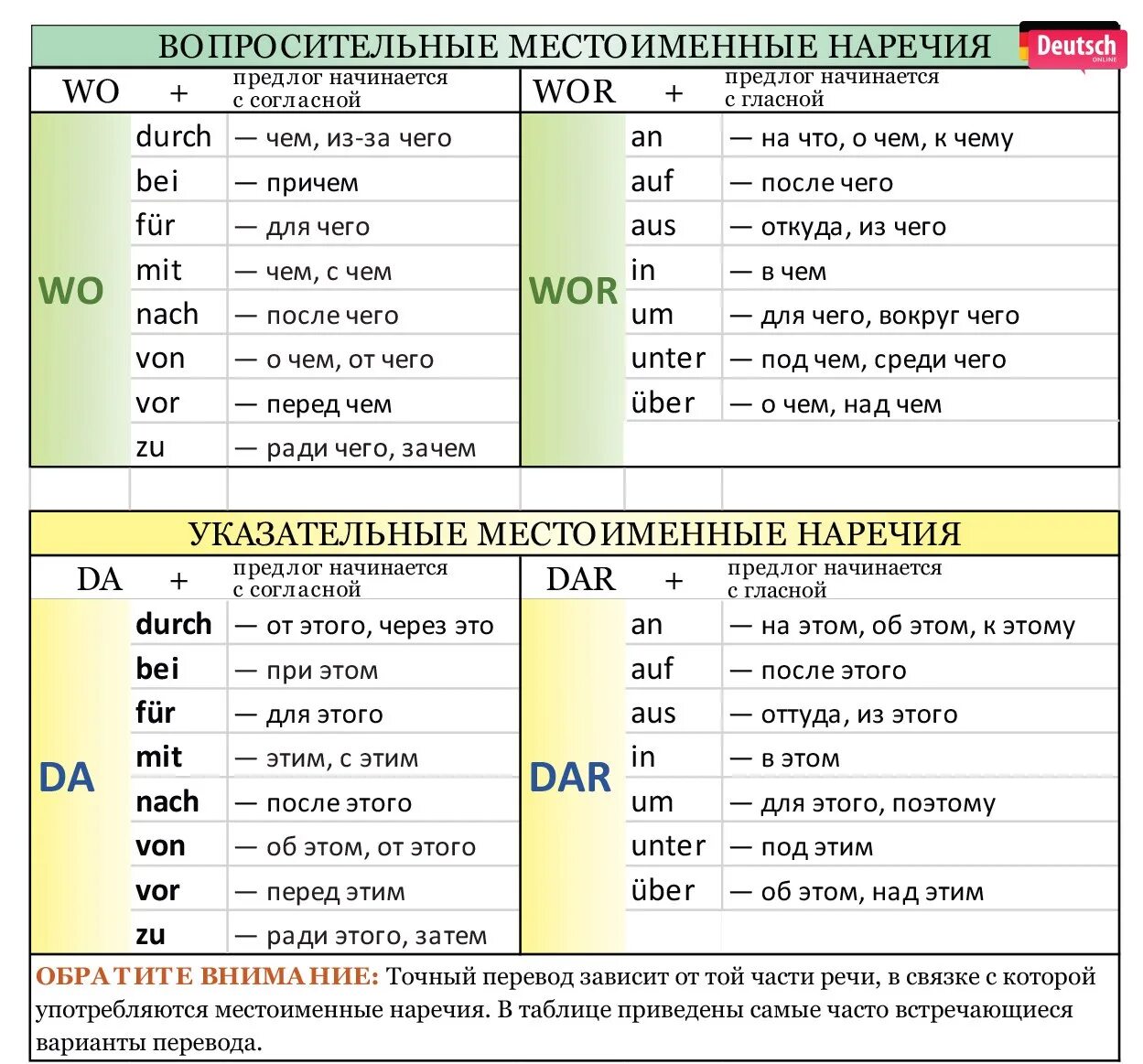 Наречия места и времени в немецком языке. Местоименное наречие в немецком языке с примерами. Вопросительные местоимения в немецком языке. Вопросительные местоимения в немецком языке таблица. Немецкий язык разработки по немецкому языку