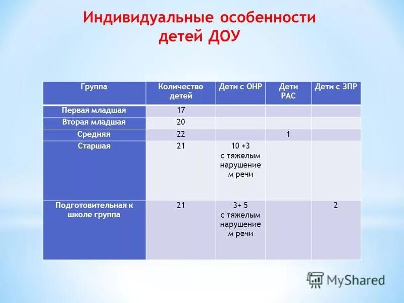 количество детей в группе детского сада. наполнчемость групп в доу сан пин. возрастные группы детей в доу. численность группы в детском саду. количество детей в группах.