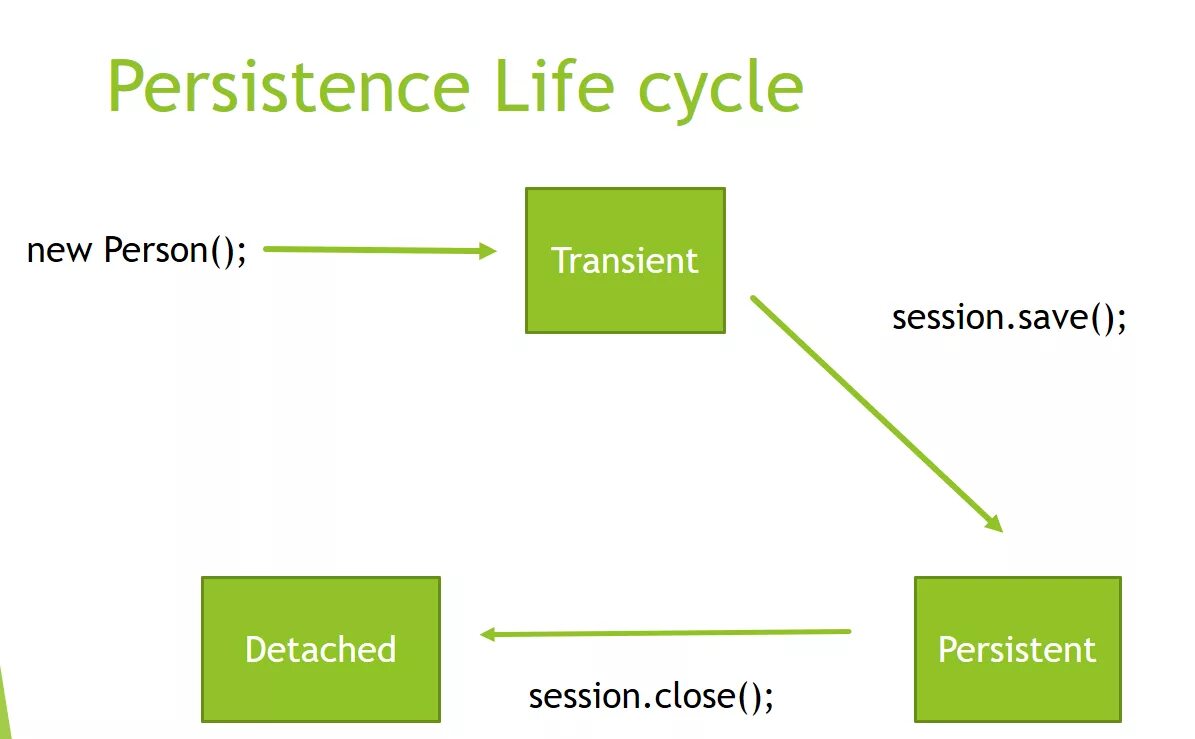 Hibernate уроки. Жизненный цикл entity в Hibernate. Hibernate Lifecycle. Hibernate java.