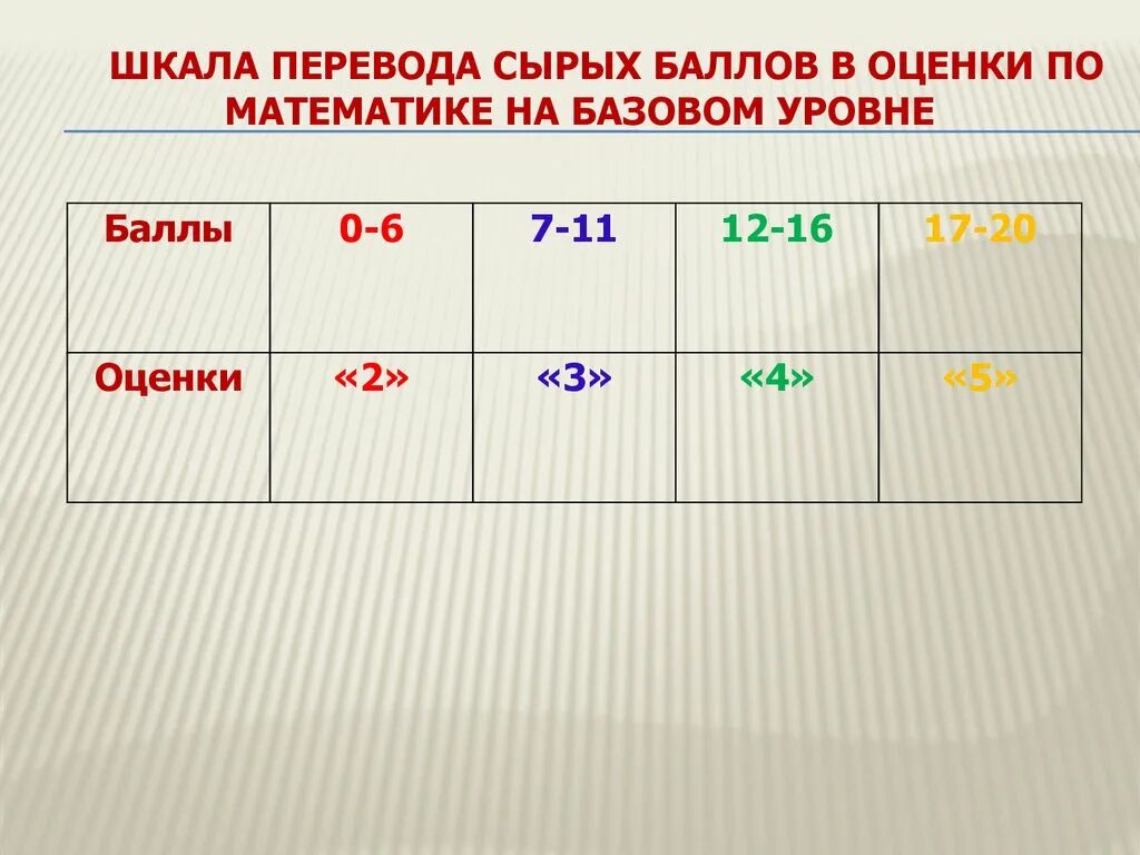 7 баллов по математике какая оценка. Оценки в баллах. Шкала оценок по математике. Шкала оценивания математики базы. Шкала перевода баллов в оценки.