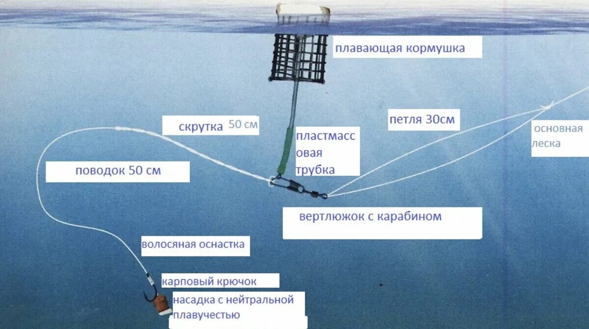 Как рыбачить на фидер. Фидер донка оснастка. Оснастка скользящая кормушка для фидера. Плавающая фидерная оснастка. Схема оснастки фидерного удилища.